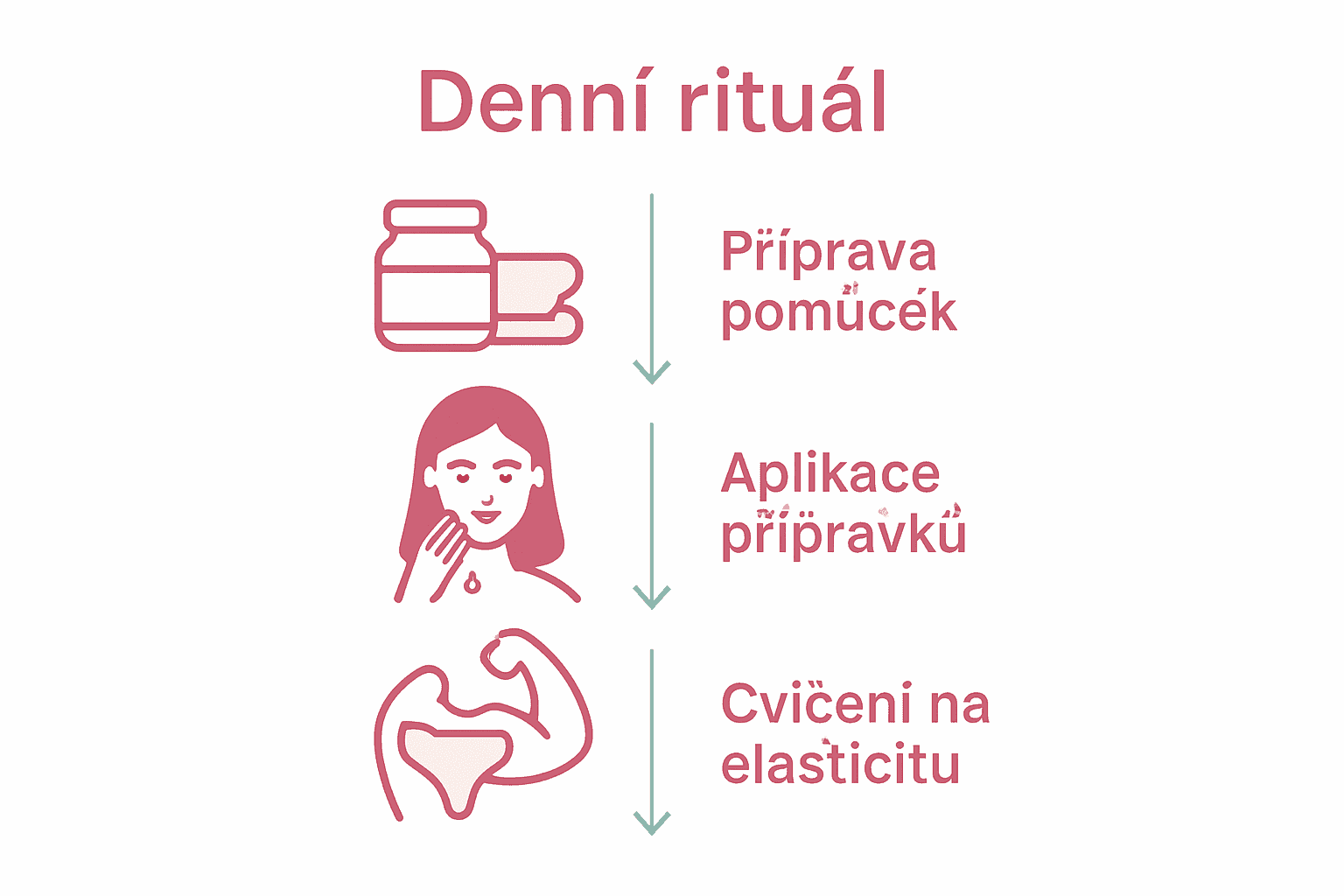 Infografika ukazující tři kroky intimní péče krok za krokem