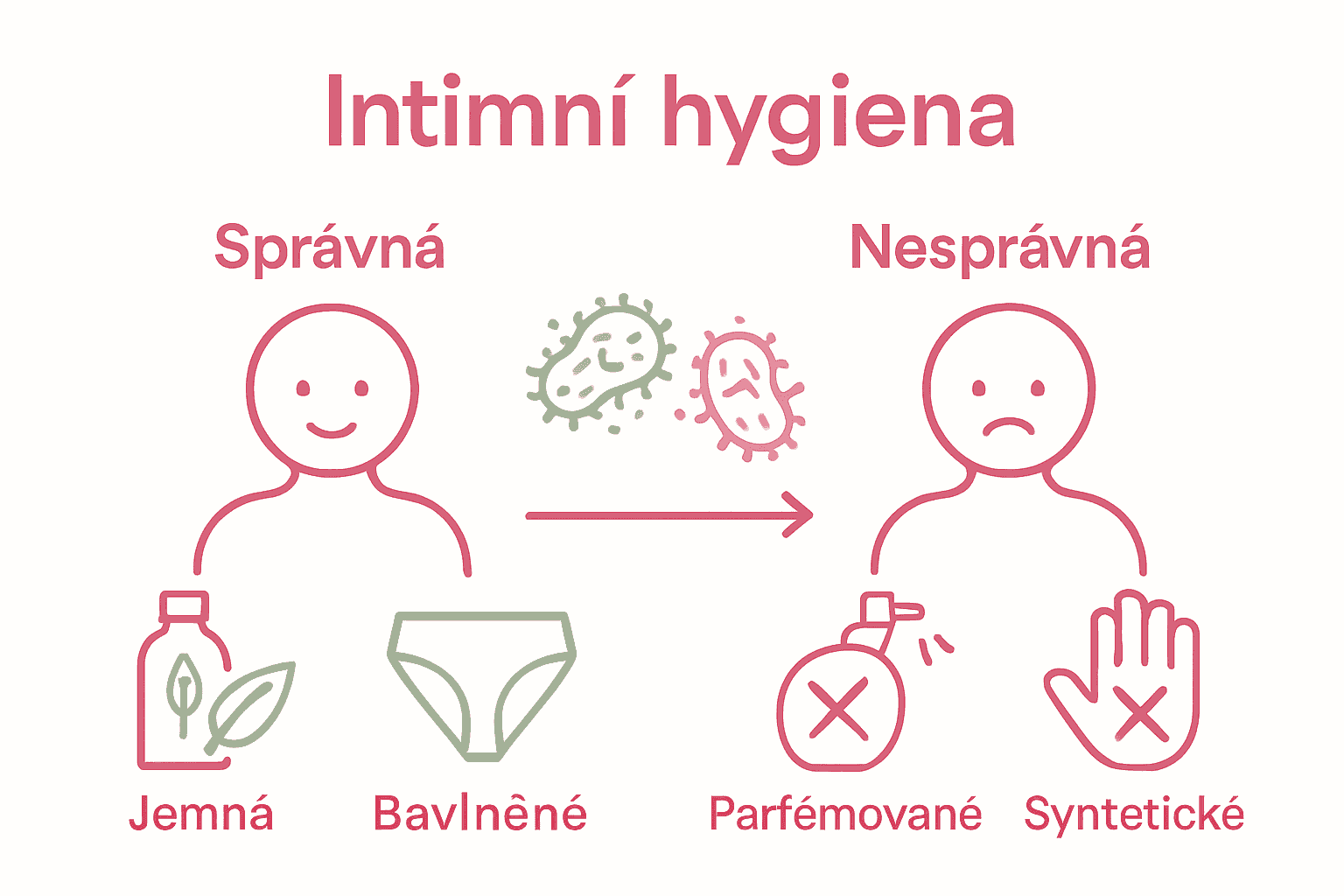 Srovnání správné a nesprávné intimní hygieny ikonami a jednoduchými postavami