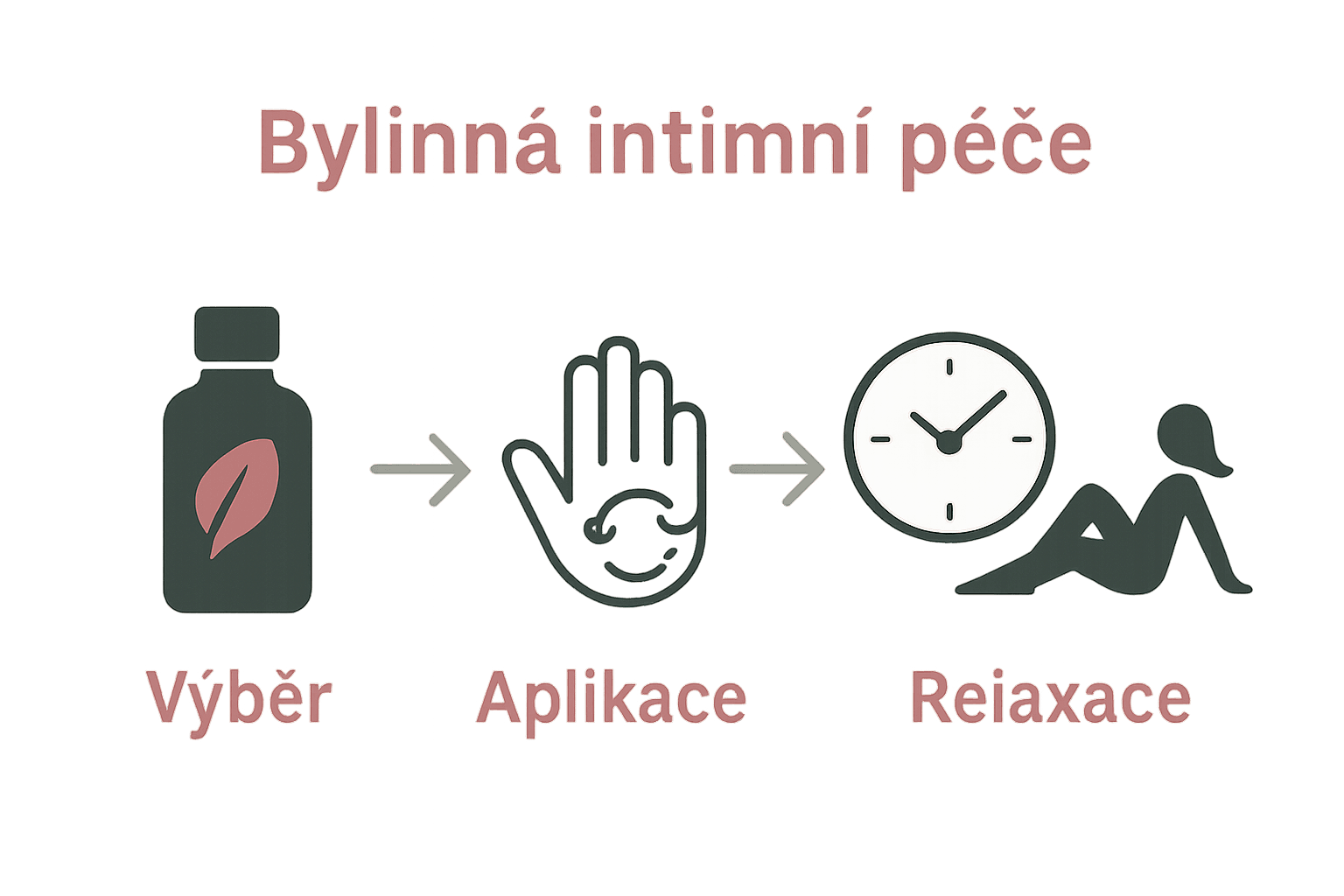 Infografika procesu bylinné intimní péče – výběr, aplikace, vstřebání.