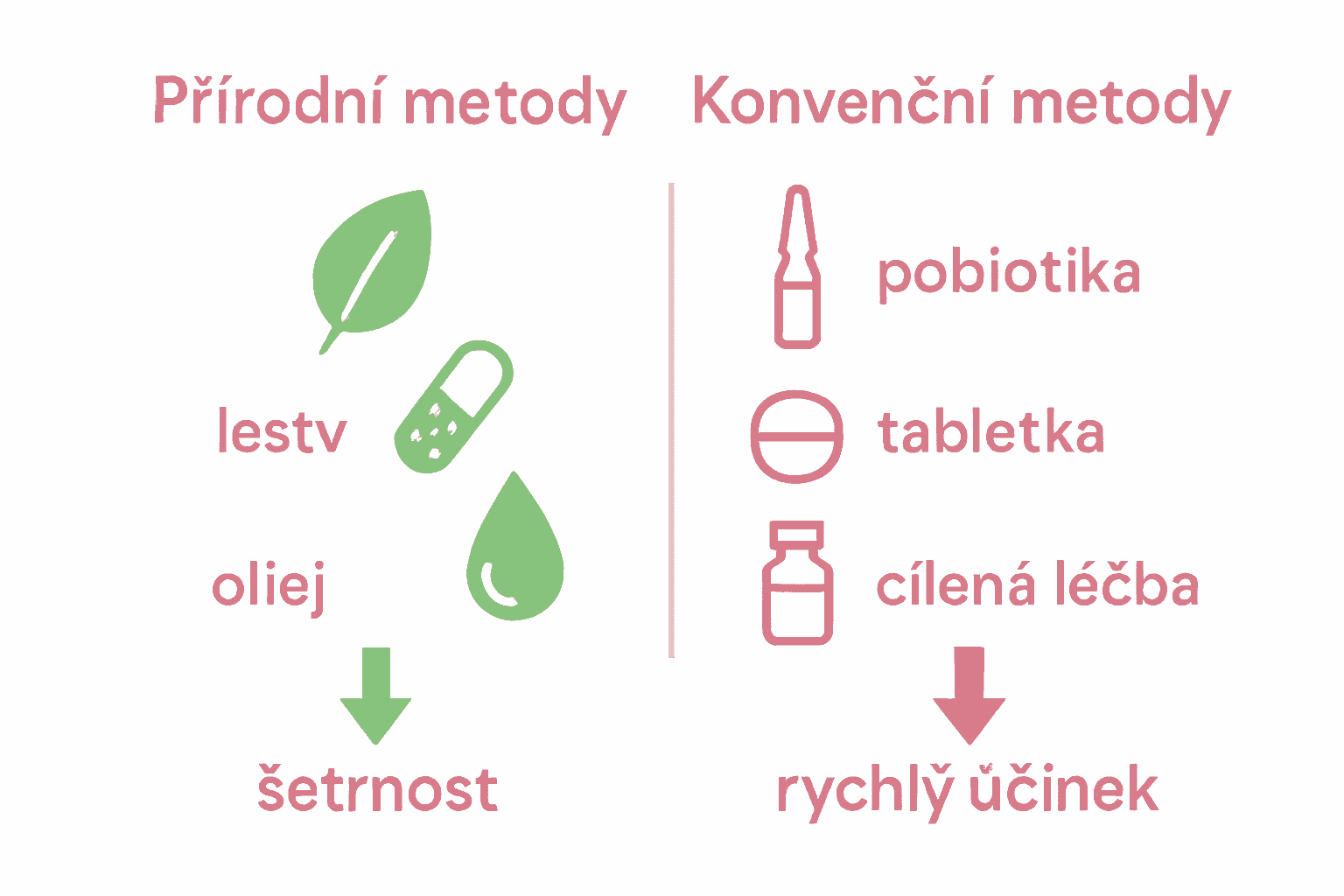 Infografika srovnání přírodních a konvenčních metod péče o intimní zdraví.