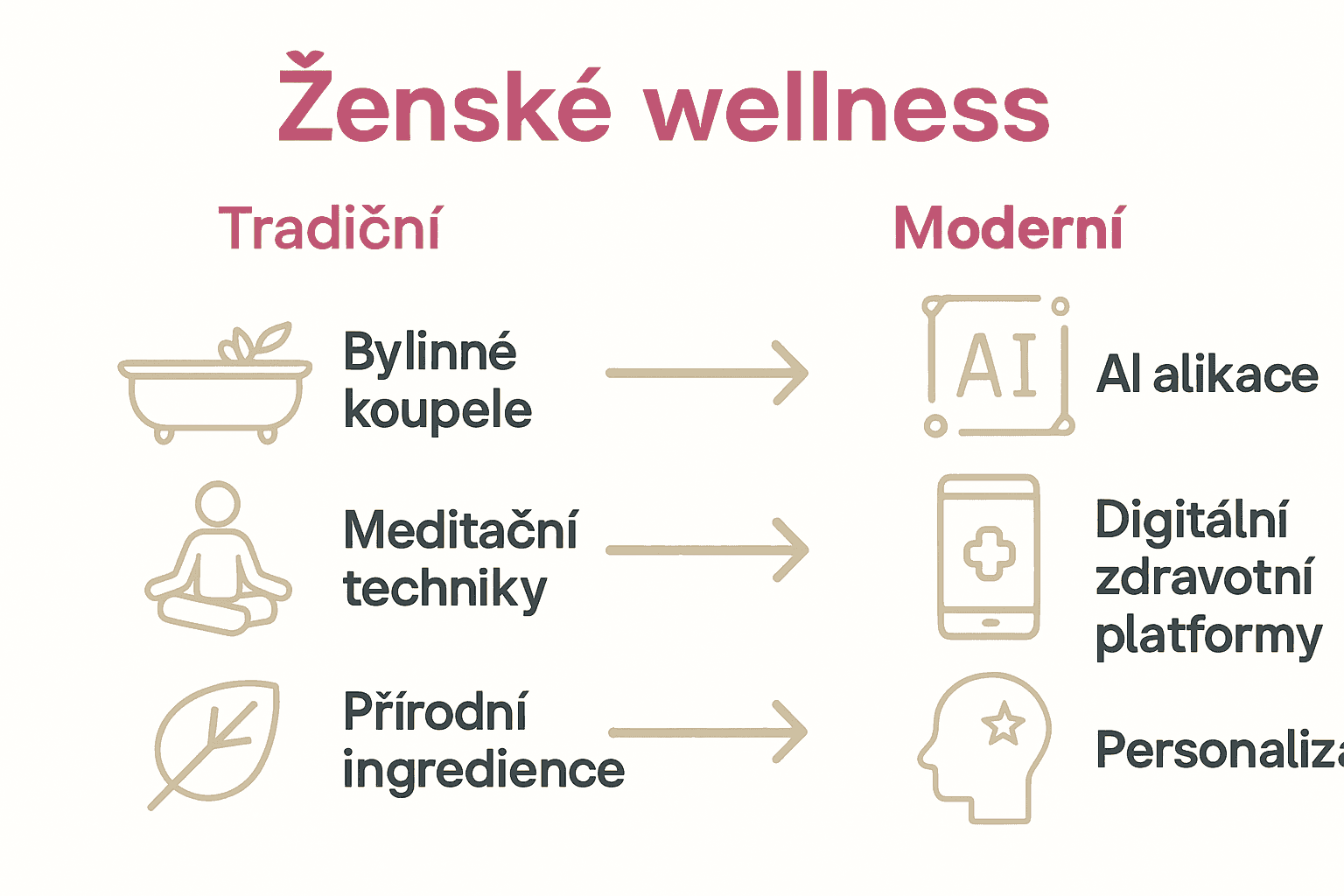 Srovnávací infografika tradice versus moderní wellness