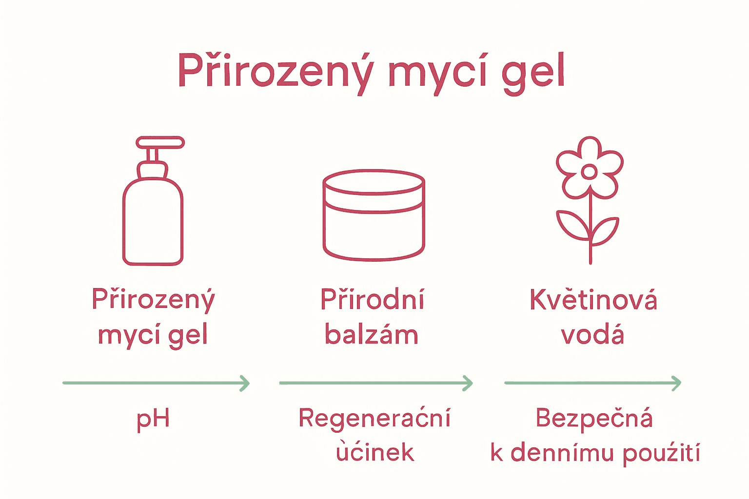 Srovnání typů přípravků intimní péče ilustrace