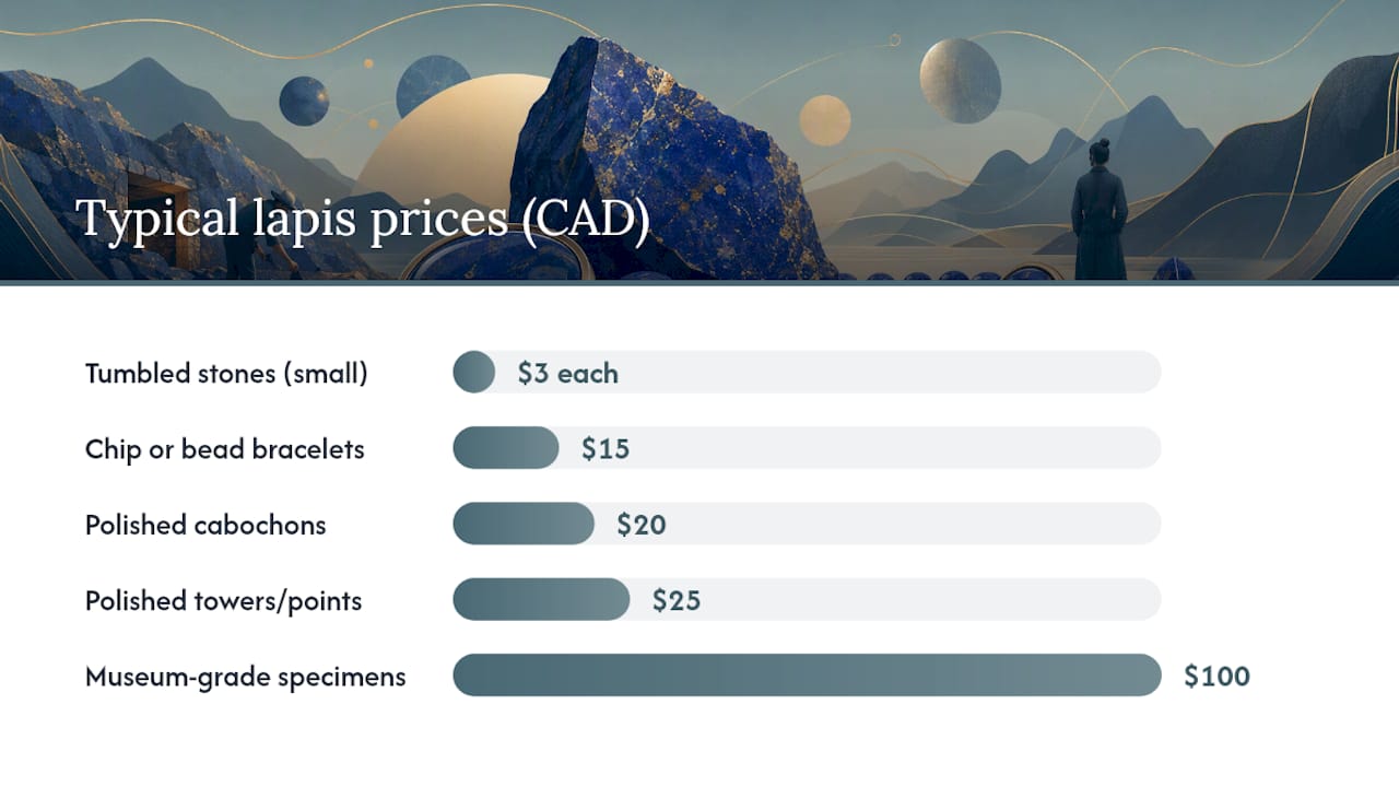 Price range infographic for lapis lazuli products in Canada