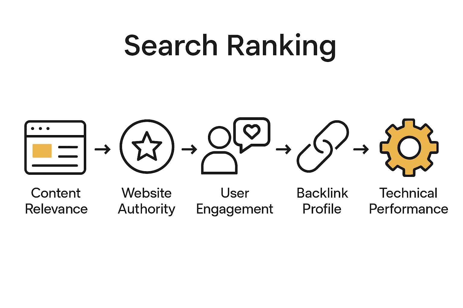 Complete Guide to Search Engine Algorithms 2 Infographic showing main website ranking factors for search algorithms