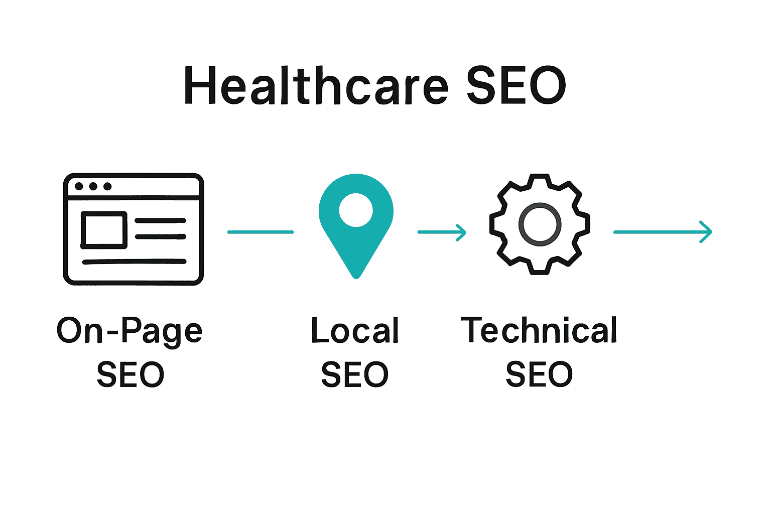 The Essential Guide to SEO in Healthcare 2 Infographic comparing three healthcare SEO strategies