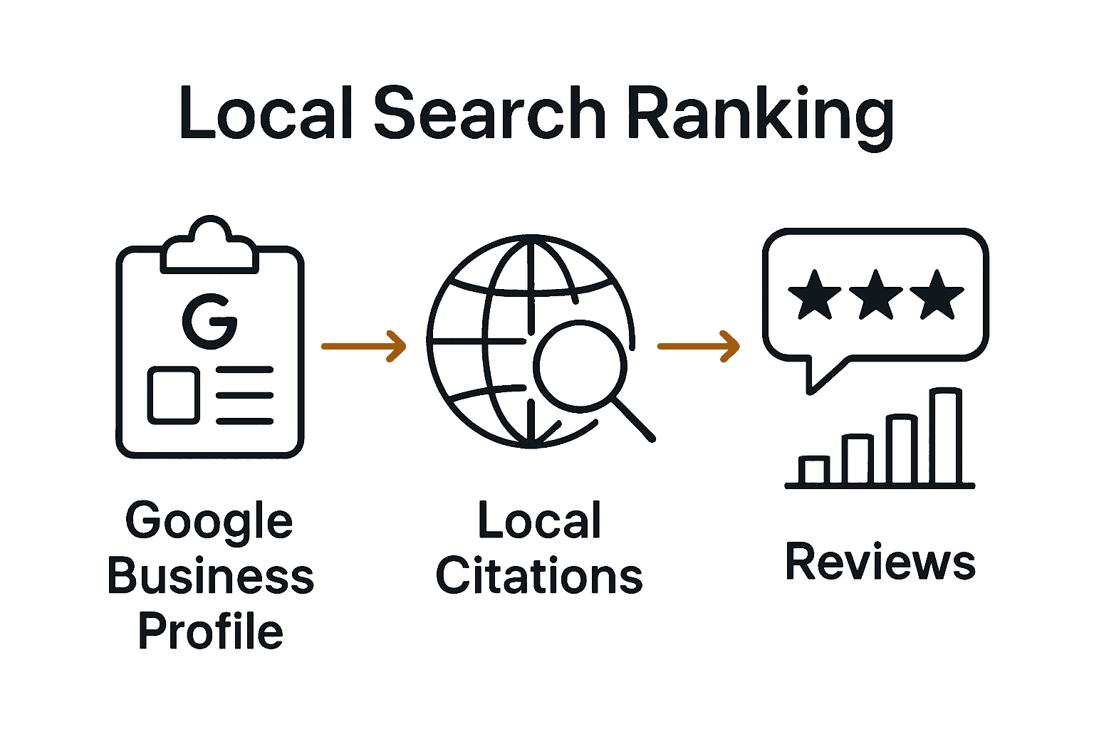 Infographic showing Google profile, local citations, reviews as ranking factors