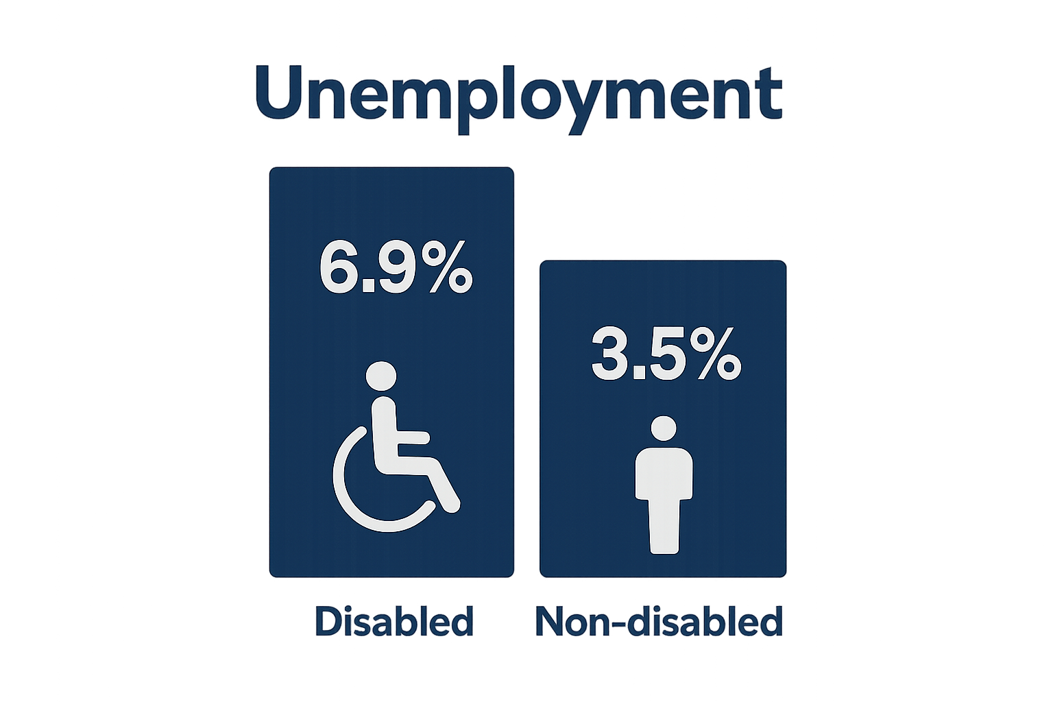 Bar chart showing higher unemployment for disabled tech workers