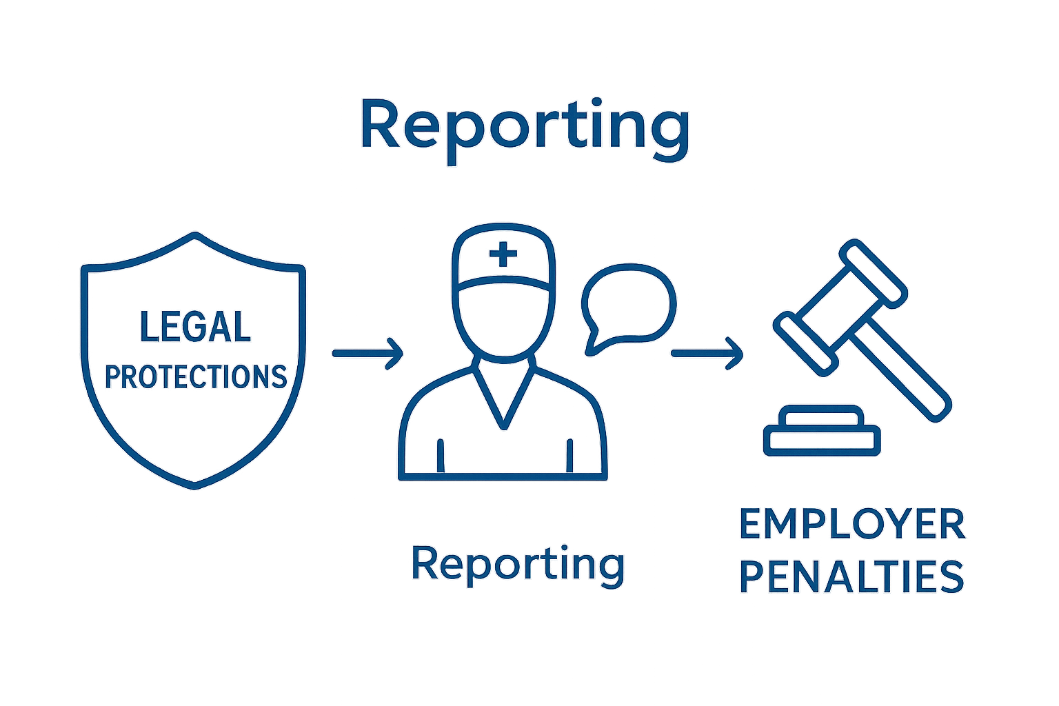 Legal protection, reporting, and employer penalty icons showing whistleblower process in healthcare