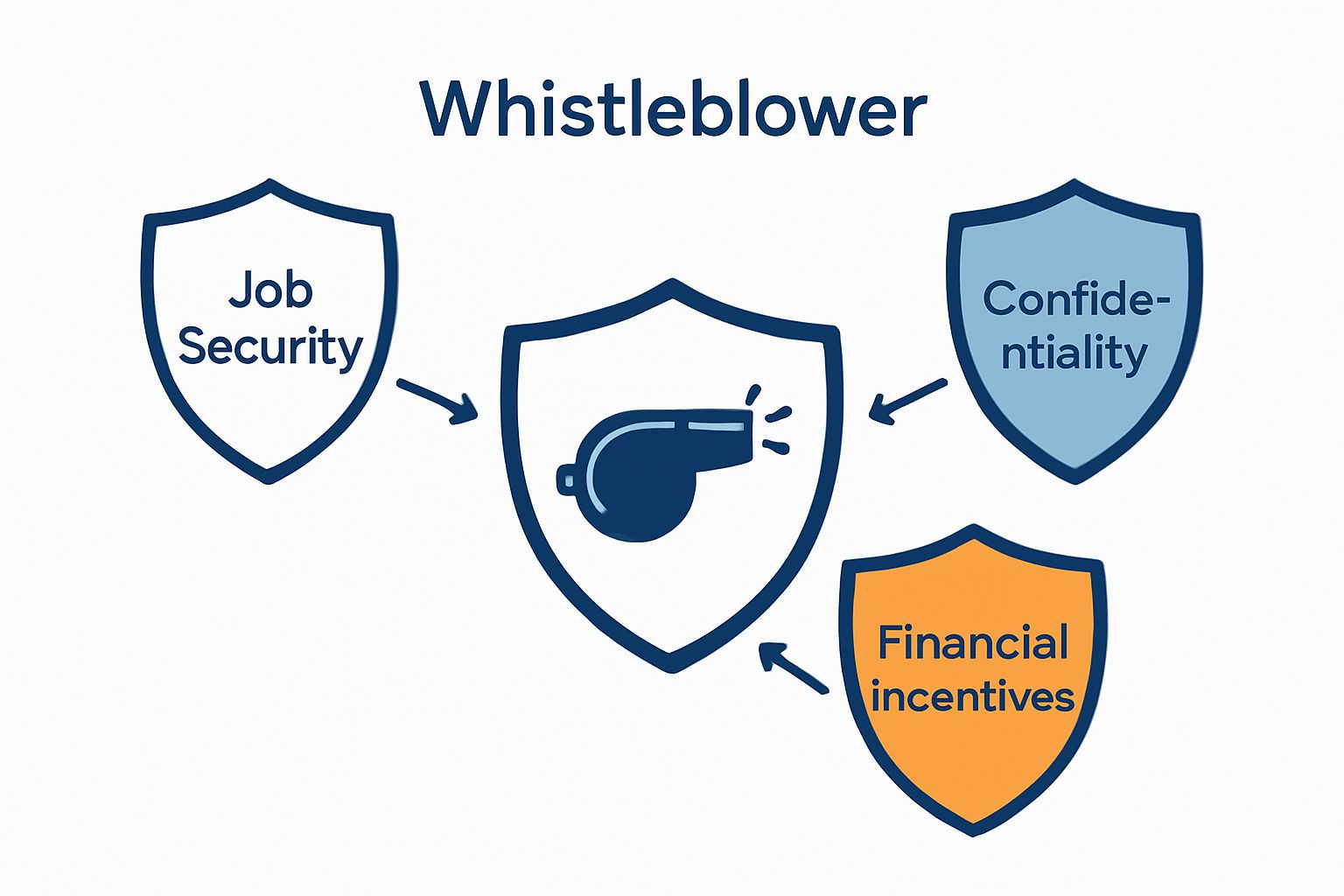 Infographic of job security, confidentiality, and financial incentives as whistleblower protections