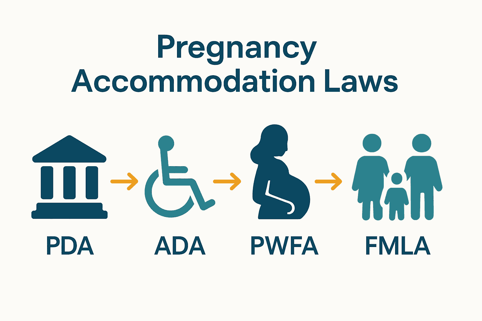 Infographic comparing federal pregnancy accommodation laws