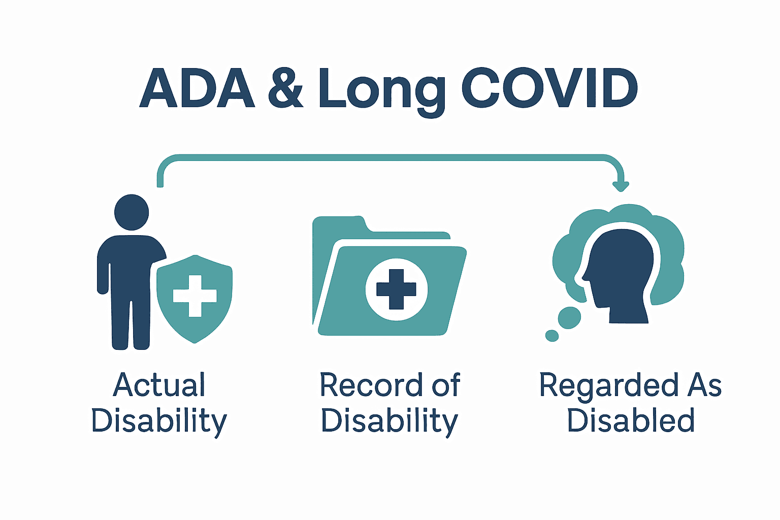 Infographic comparing three ADA disability definitions for Long COVID