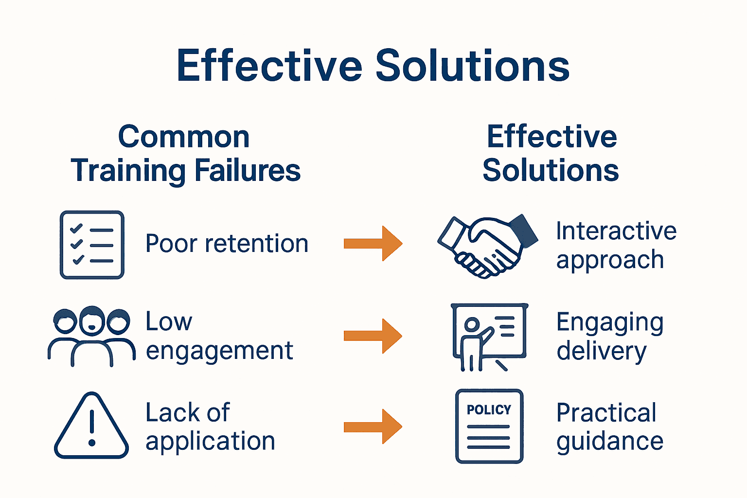 Infographic comparing training failures to effective solutions in hospitality harassment prevention.