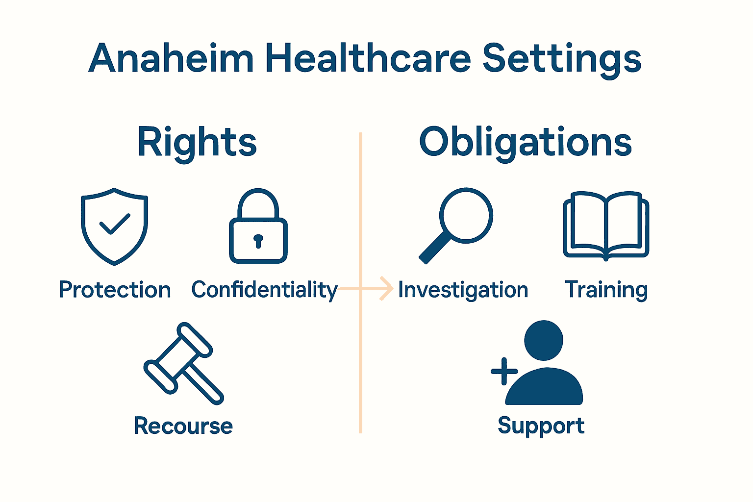 Infographic comparing employee whistleblower rights and employer obligations in Anaheim healthcare facilities.