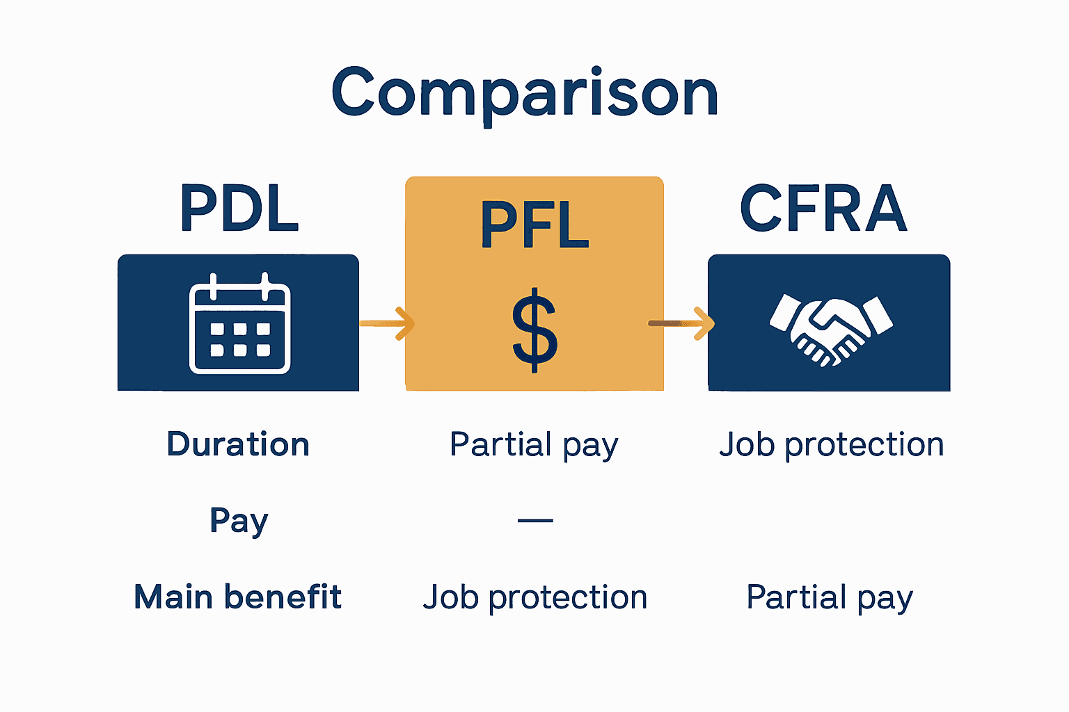 Infographic comparing leave options for pregnant warehouse workers in California.