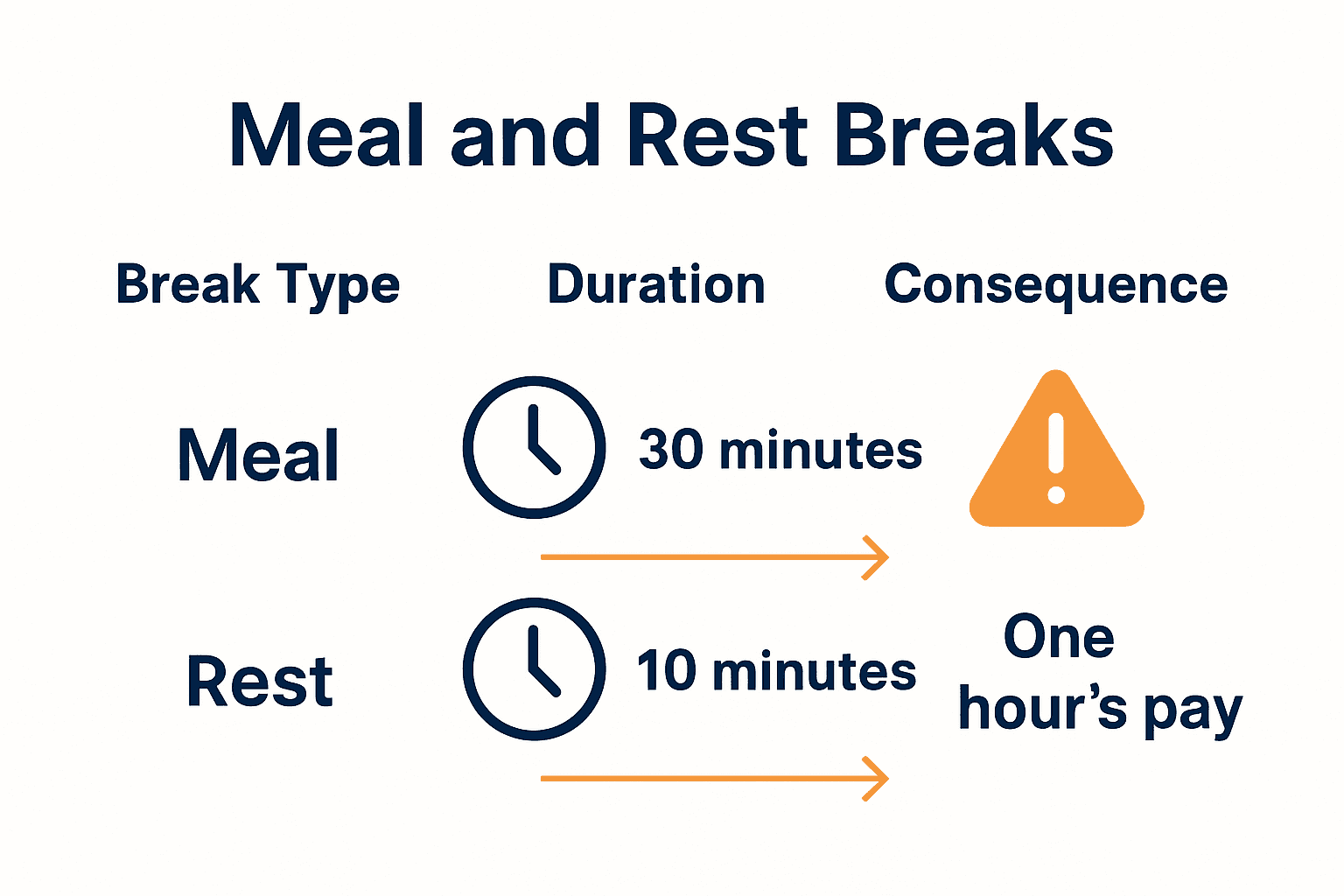 Infographic comparing California meal and rest break rules and penalties for logistics workers.