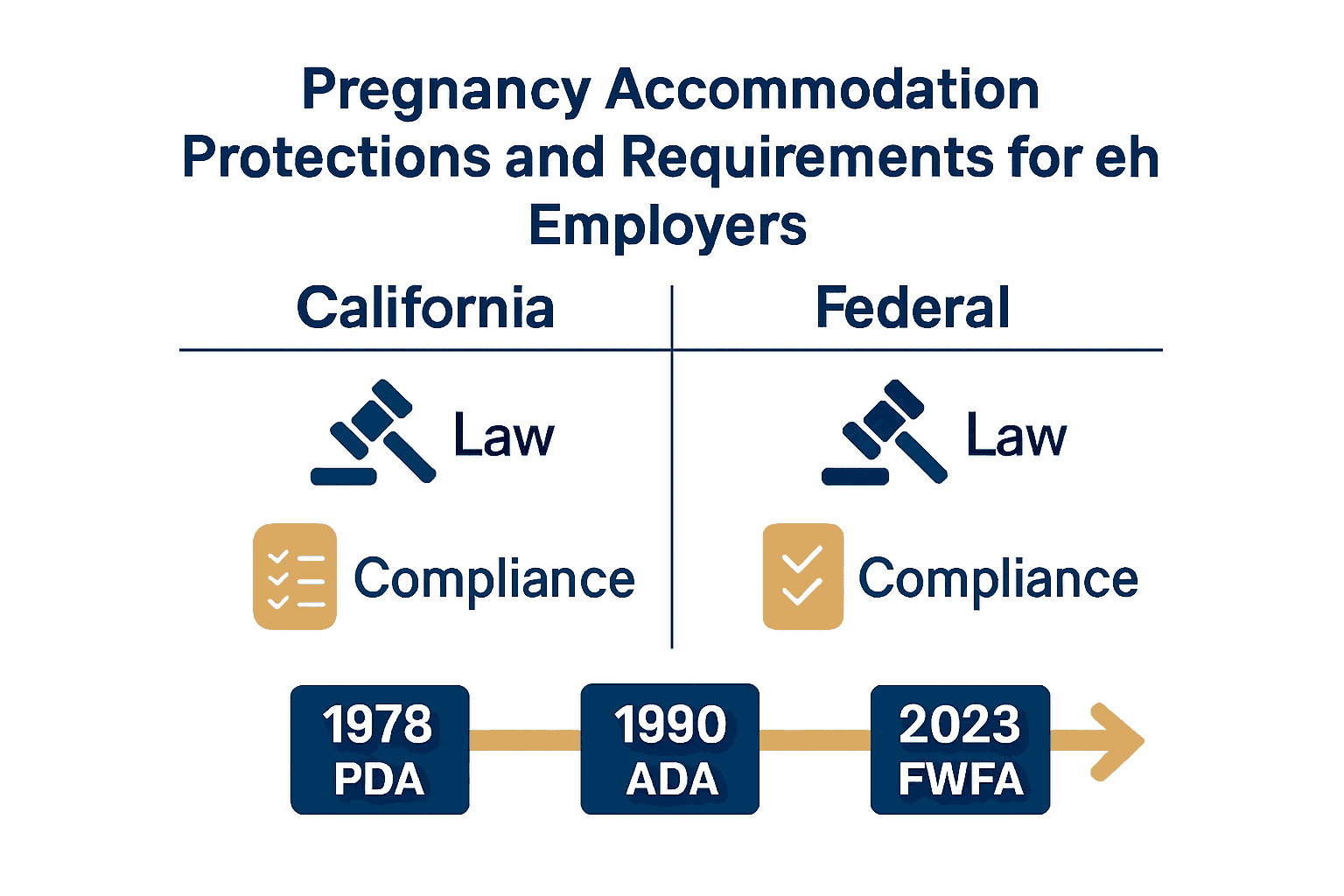California vs. Federal pregnancy accommodation law infographic