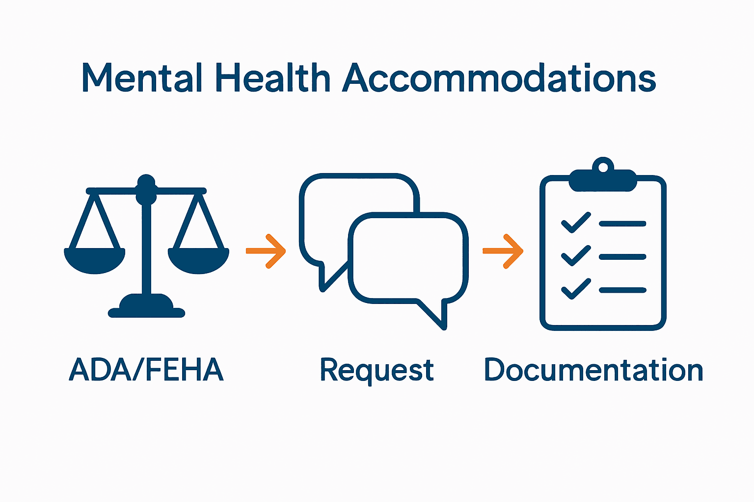 Infographic showing steps in requesting mental-health accommodations with legal, communication, and documentation symbols.