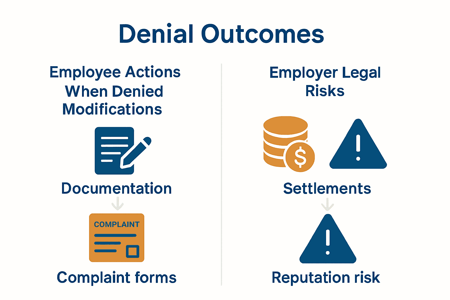 Infographic comparing employee actions and employer risks when workplace disability schedule modifications are denied.