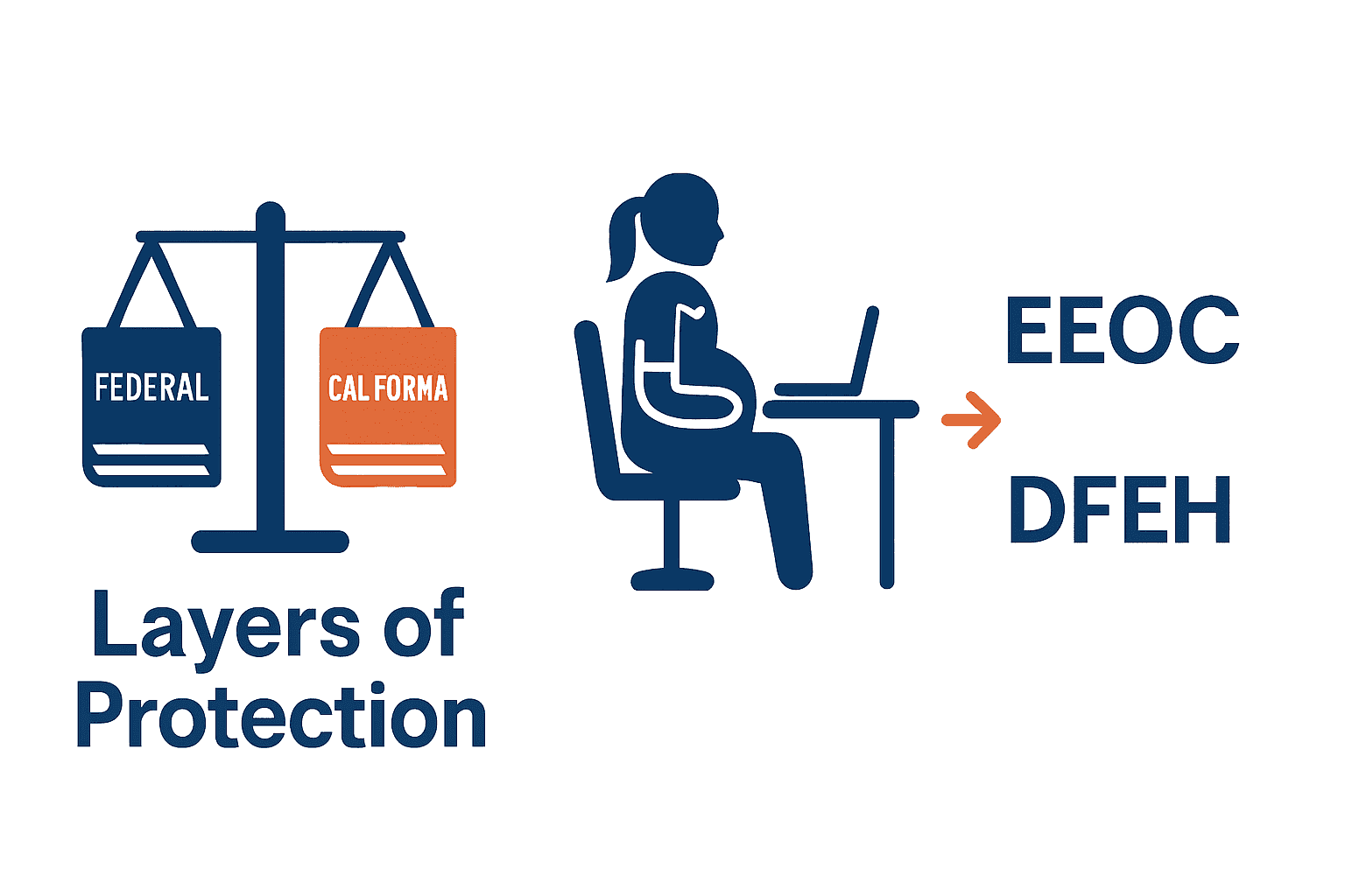 Infographic comparing federal and California pregnancy discrimination protections with claim filing process for airline employees.