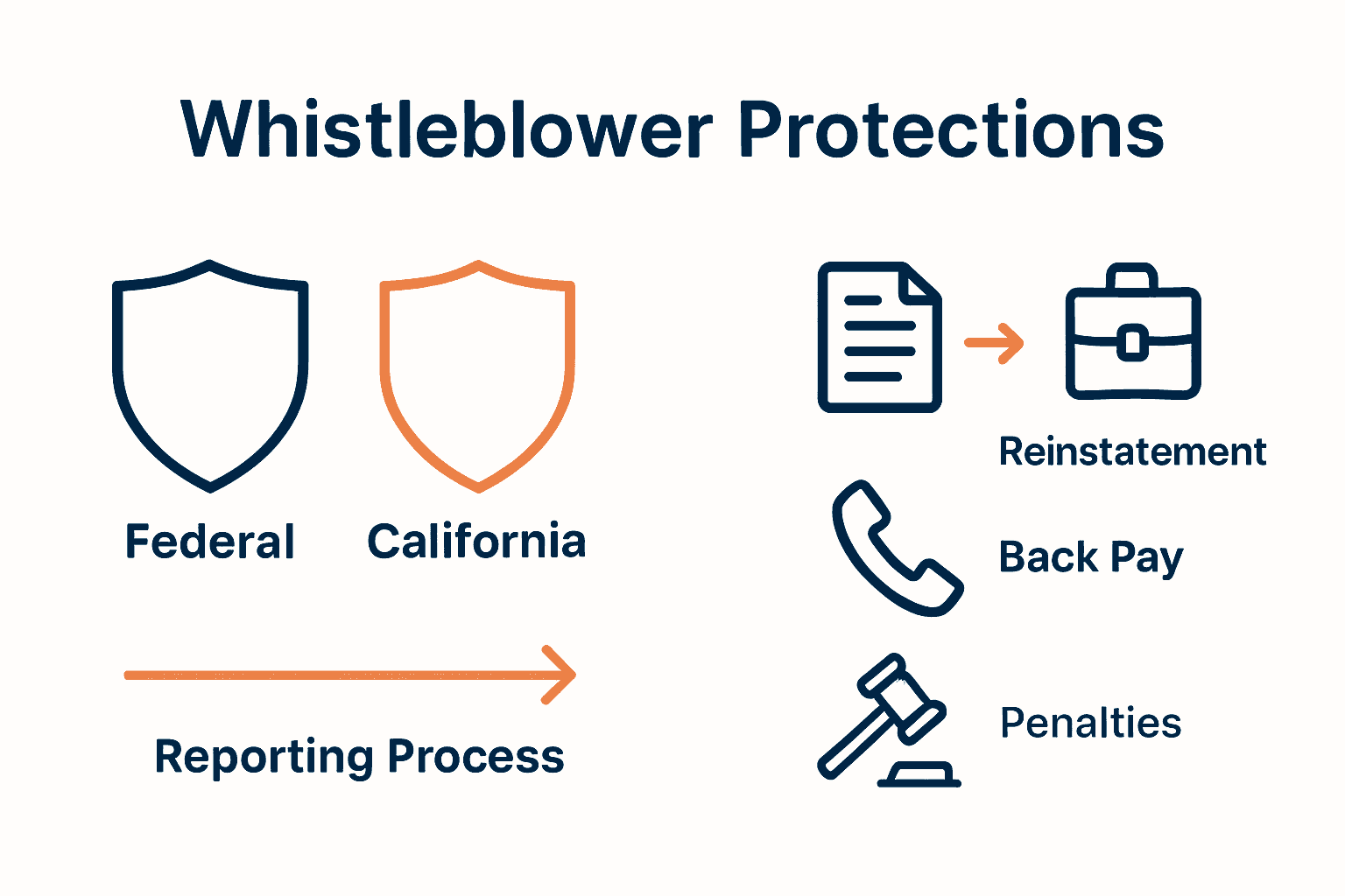 Infographic comparing federal and California whistleblower protections with process arrows and remedy summary