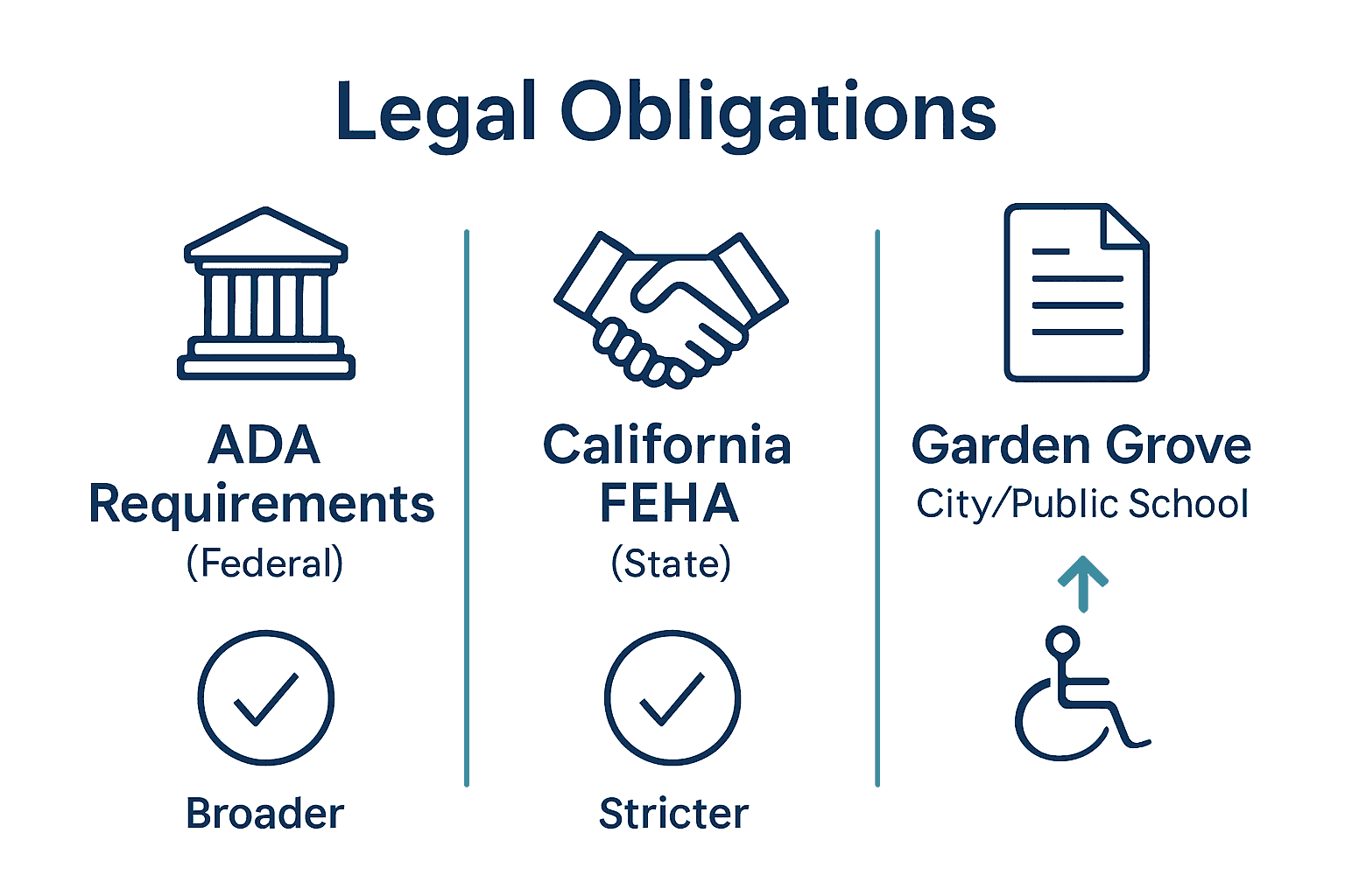 Infographic comparing ADA, FEHA, and local disability accommodation obligations.