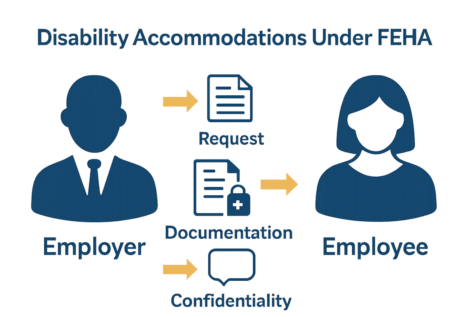 Infographic comparing employer and employee FEHA responsibilities