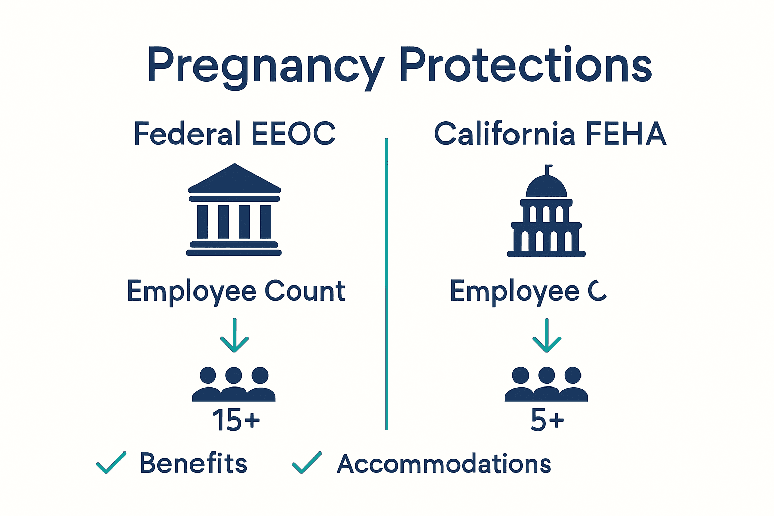 Comparison chart of federal vs California pregnancy discrimination protections
