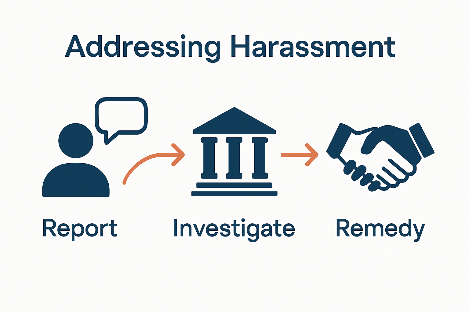 Infographic on reporting and resolving harassment