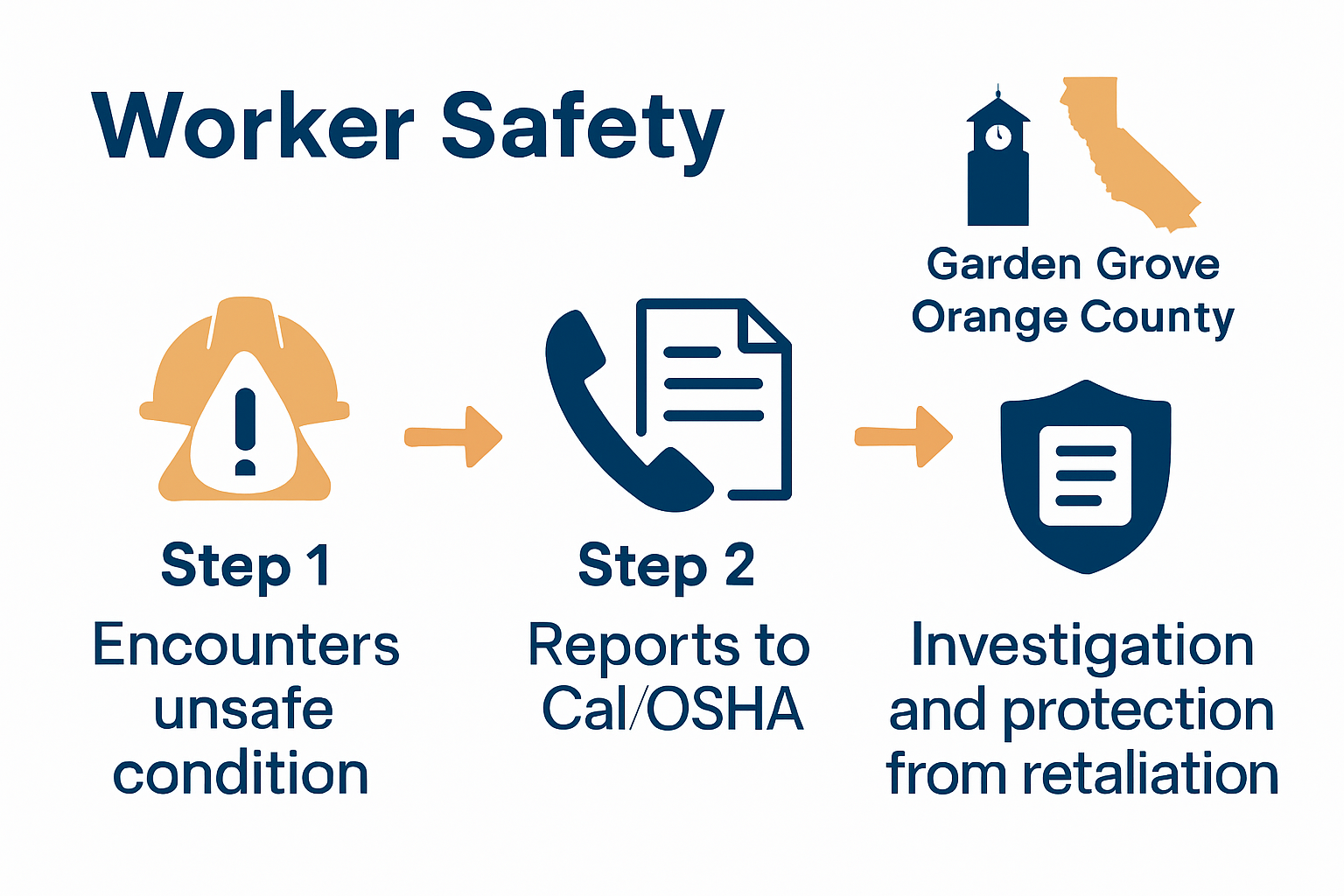 Steps to report OSHA violations infographic