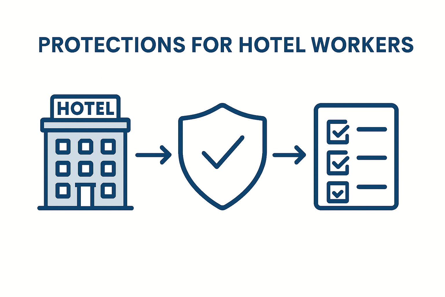 Infographic of hotel employee protections process