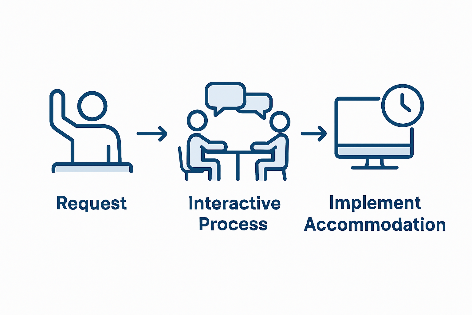Infographic showing steps for reasonable accommodation