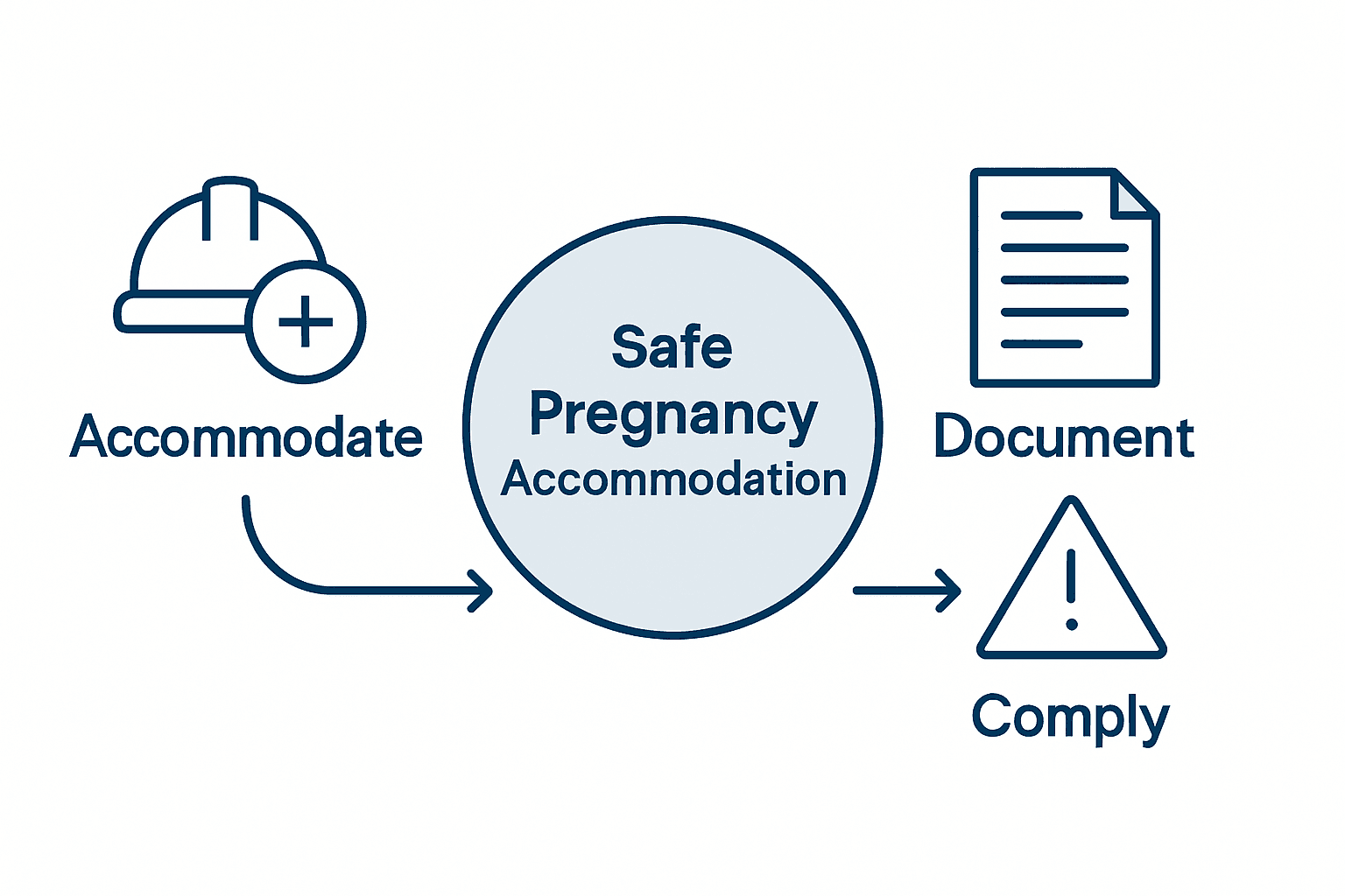 Infographic showing safe pregnancy accommodation process
