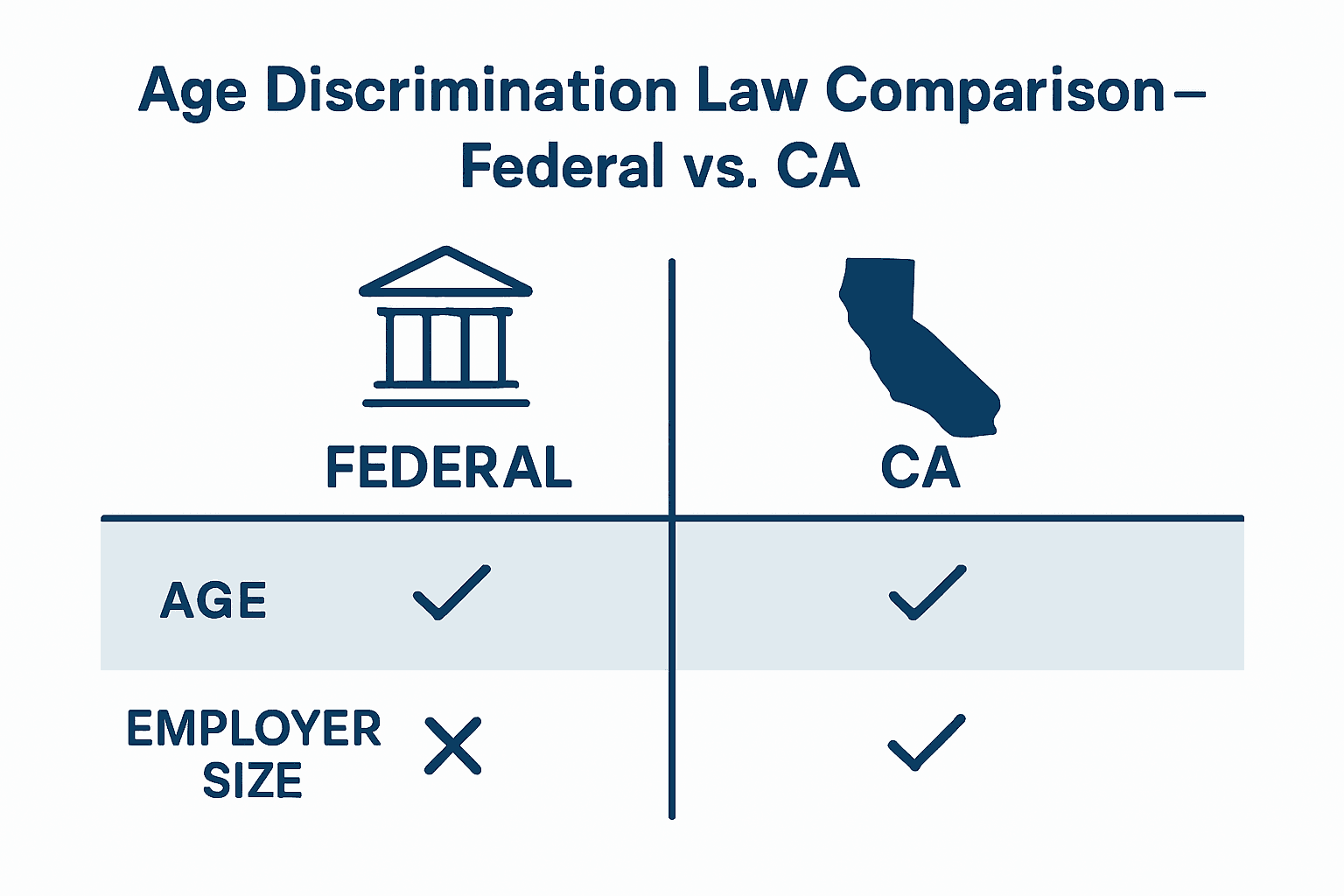 Infographic comparing age discrimination laws and coverage
