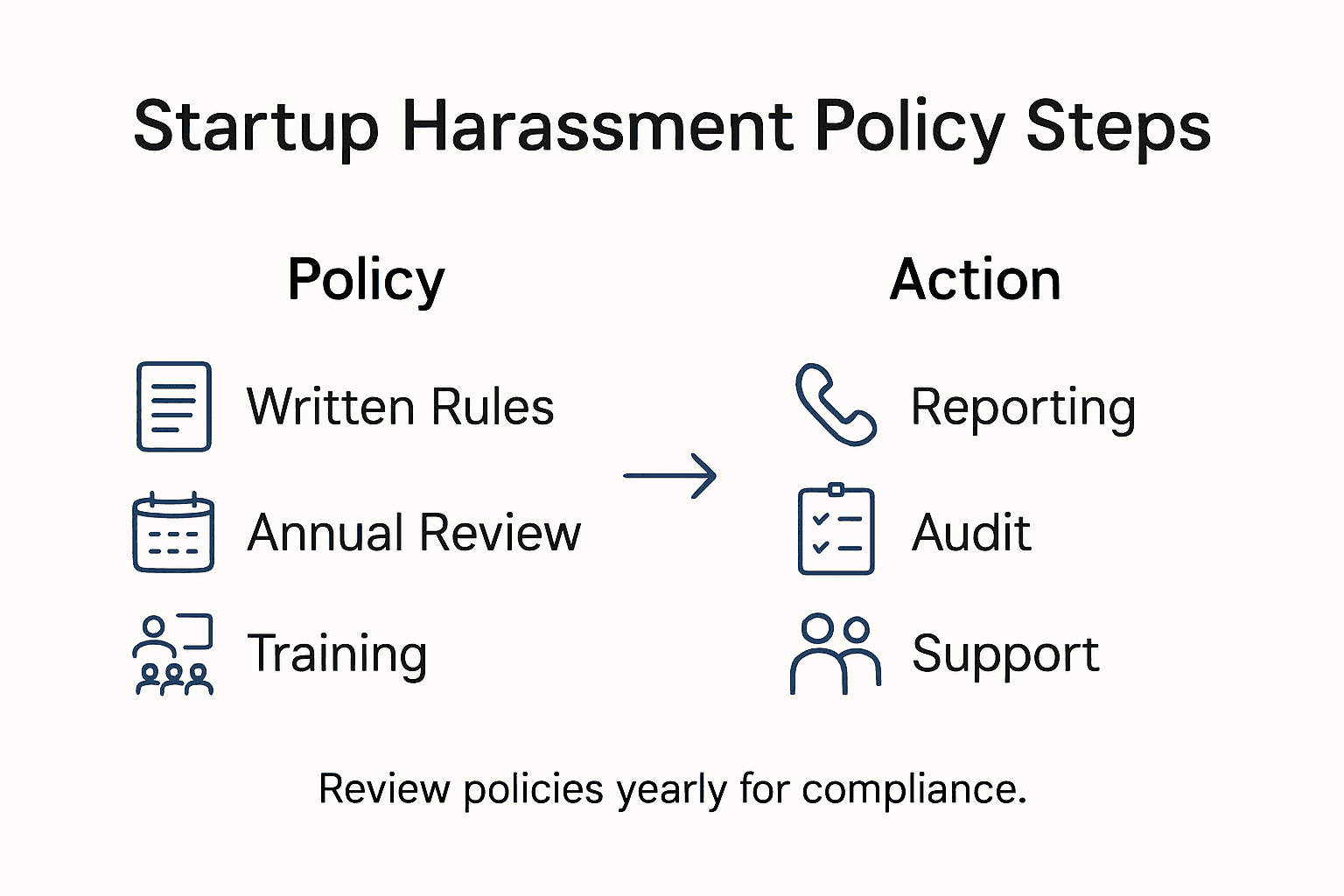 Infographic on startup harassment policy steps