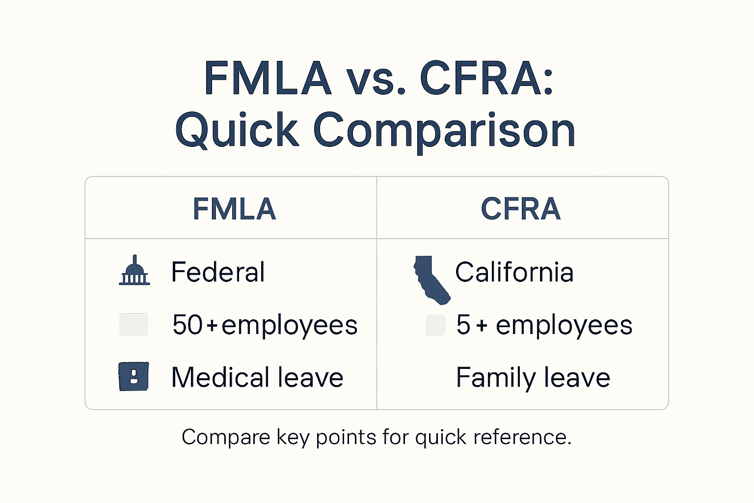 Infographic showing FMLA versus CFRA quick facts