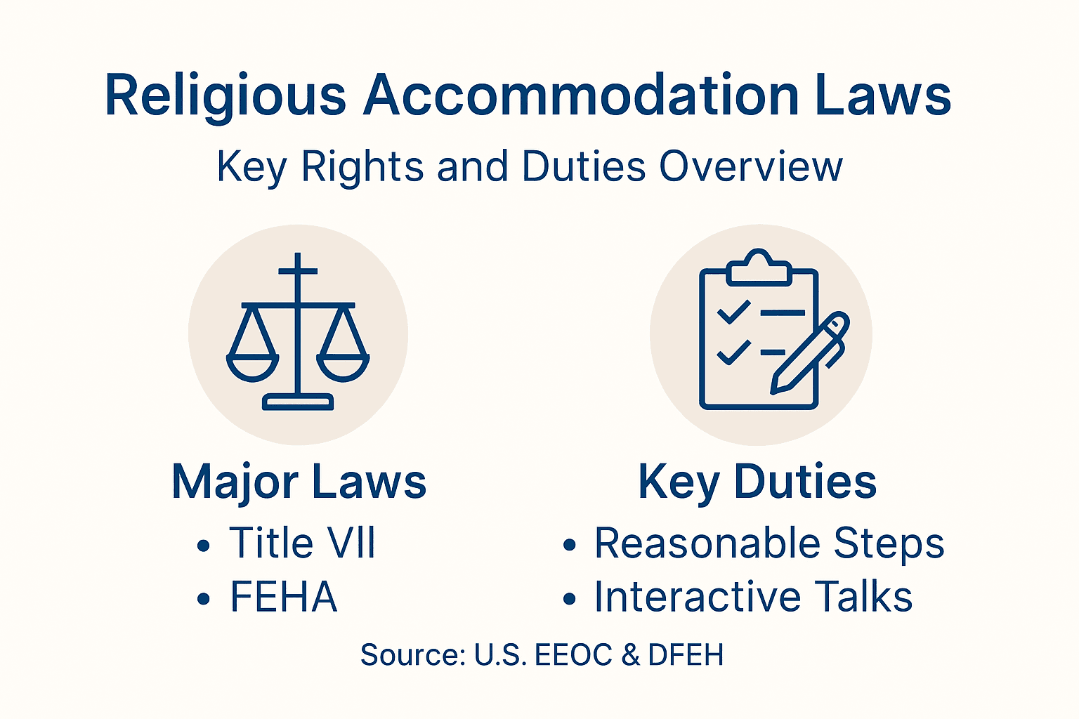Infographic showing religious accommodation laws and duties