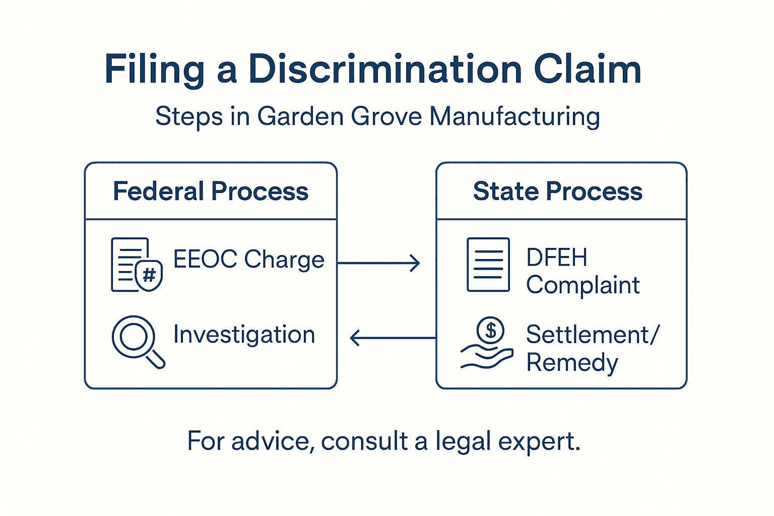 Infographic showing discrimination claim filing steps