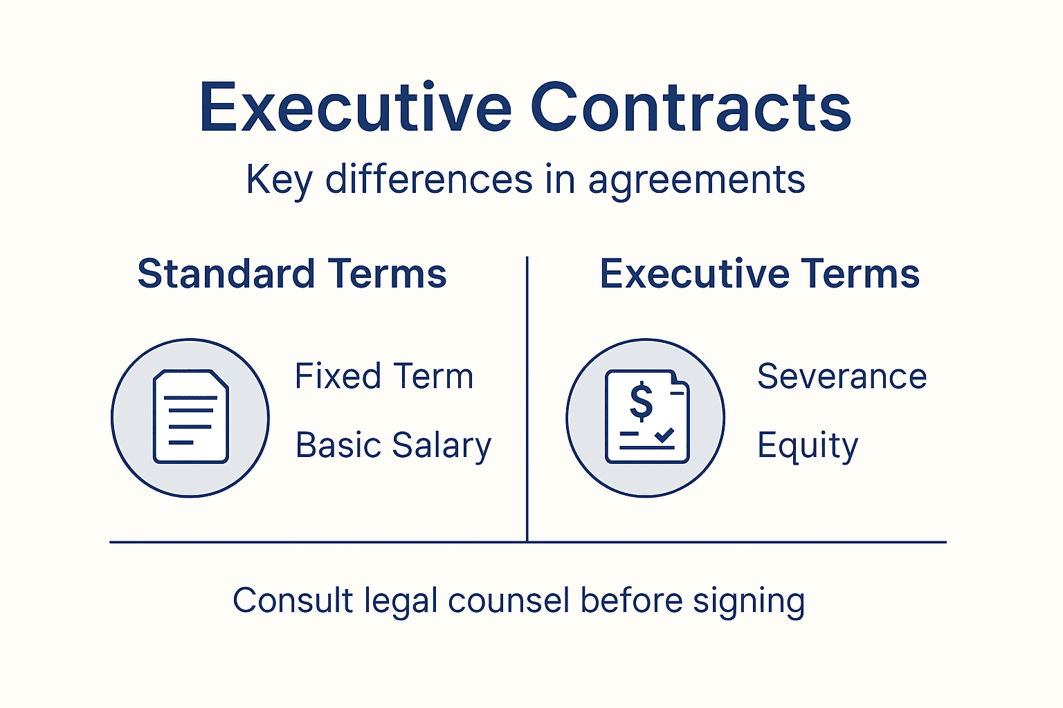 Infographic showing types of executive contracts