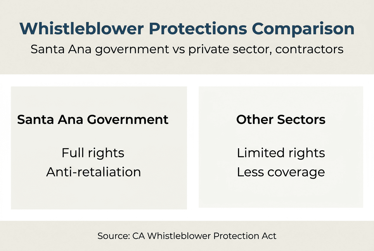 Infographic comparing whistleblower protections by sector