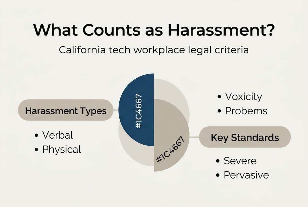 Infographic of harassment types and standards