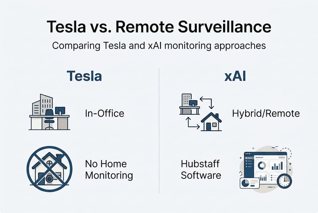 Infographic contrasting Tesla and xAI surveillance approaches