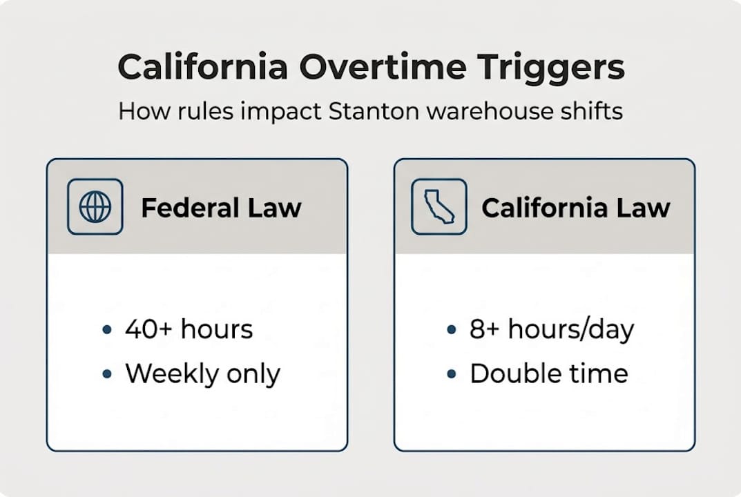 Infographic comparing federal and California overtime rules