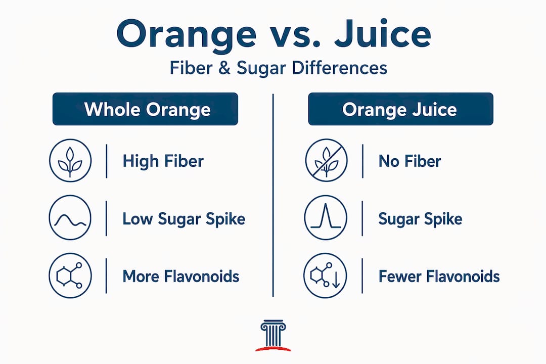 Infographic comparing whole orange and juice nutrition