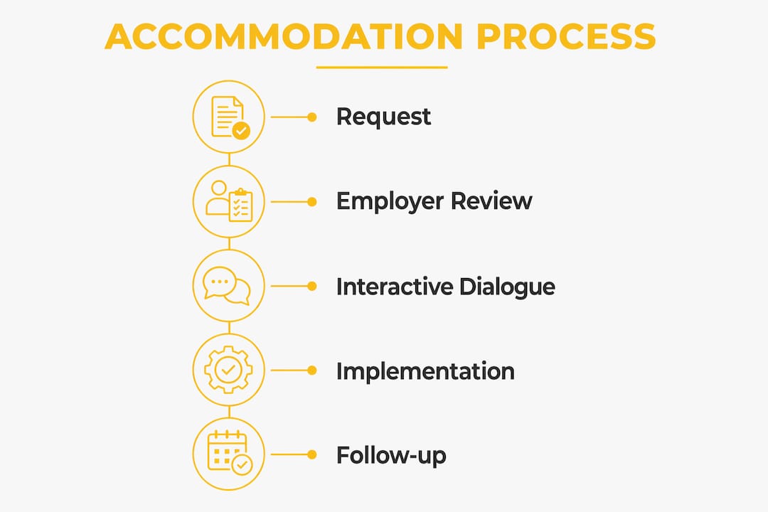 Infographic showing accommodation process steps