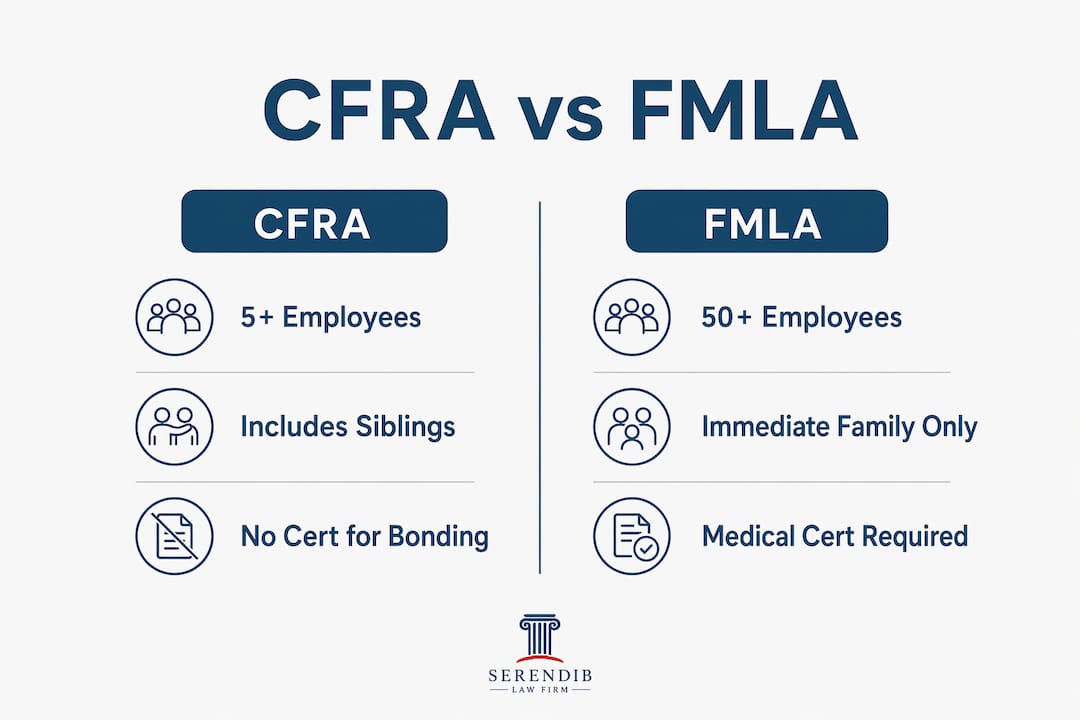 Comparison infographic of CFRA and FMLA differences