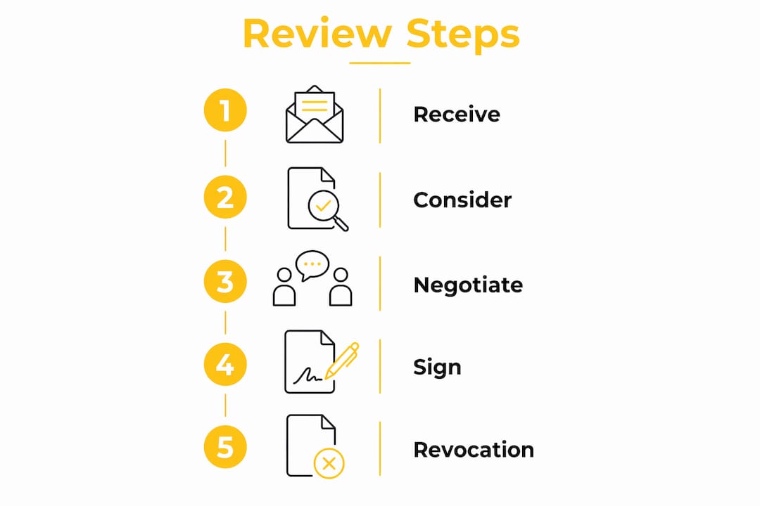 Infographic showing severance agreement review steps