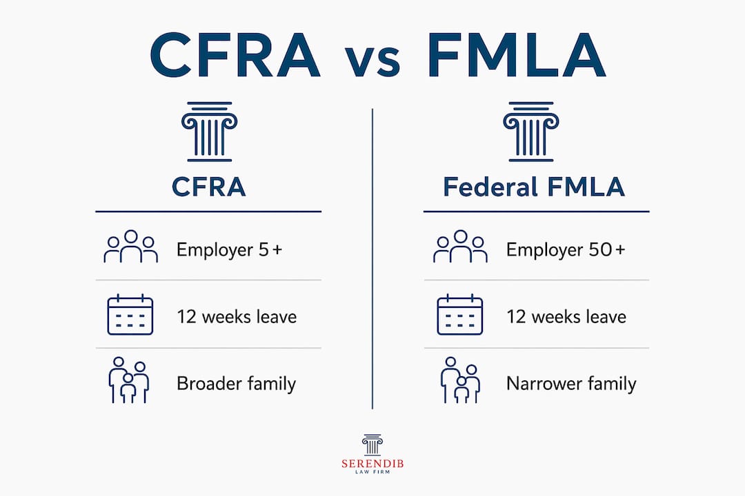 Infographic comparing CFRA and Federal FMLA key points