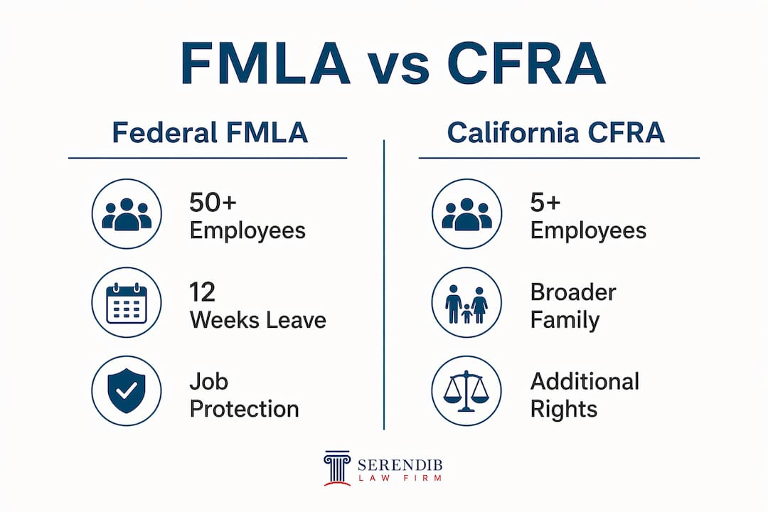 Comparative infographic of FMLA and CFRA protections in Newport Beach CA