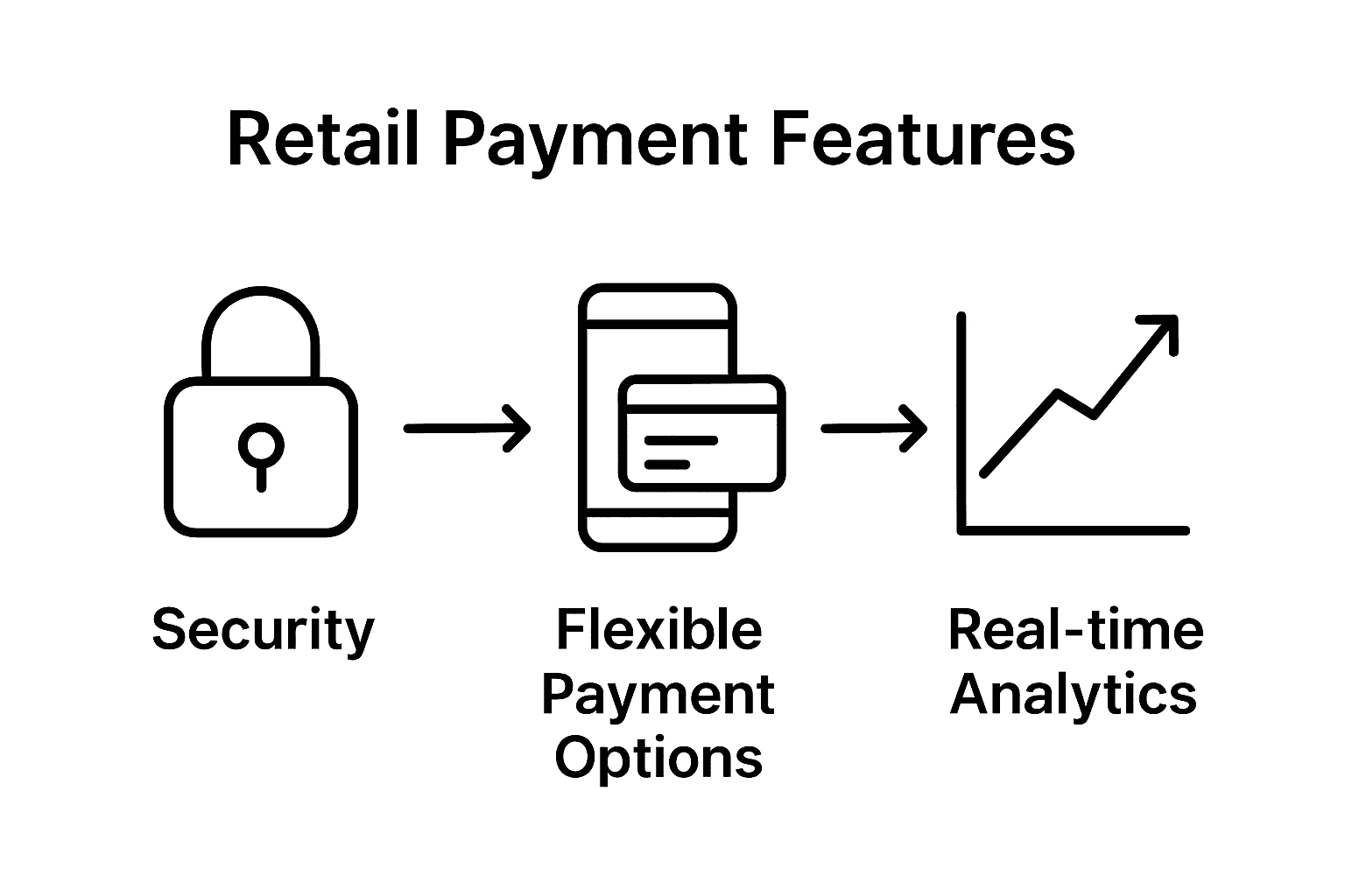 Infographic showing three icons for security, payment options, and analytics