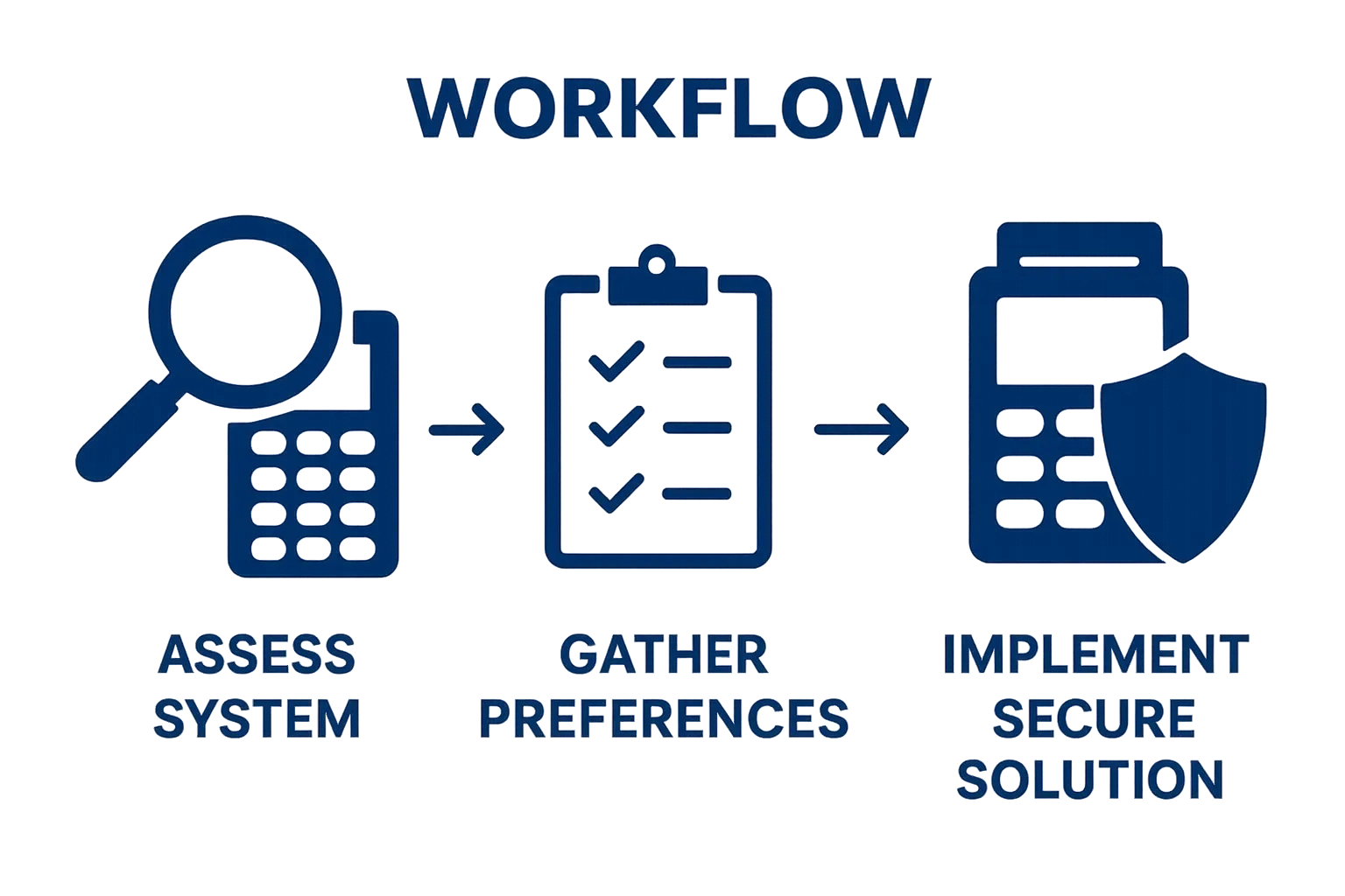 Infographic showing 3 essential payment processing steps